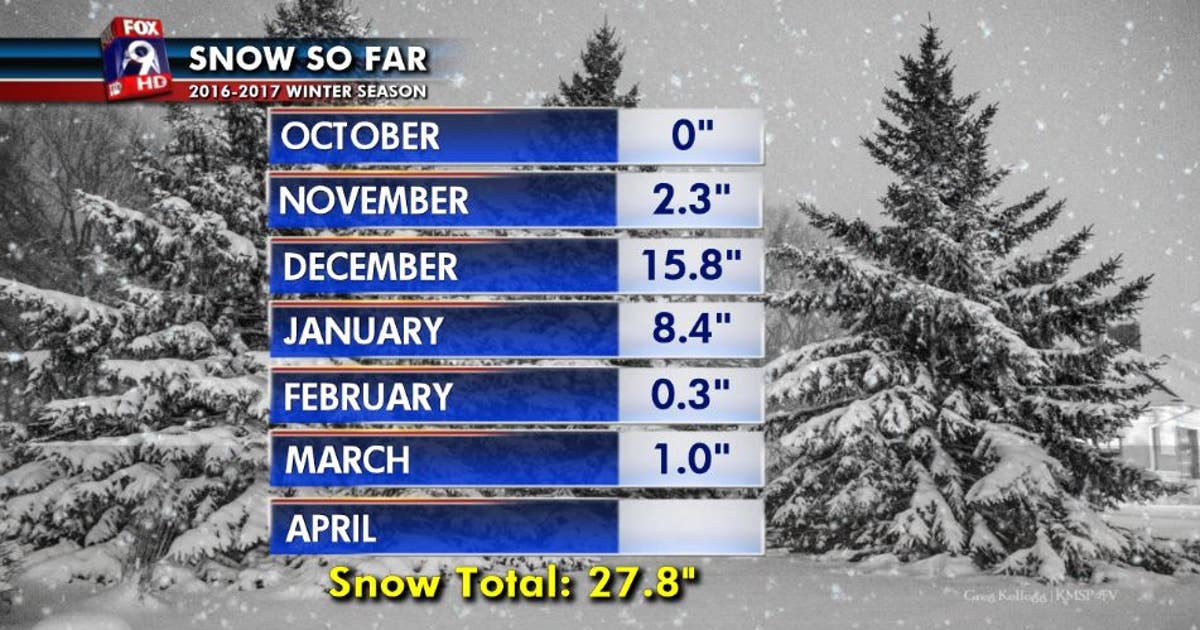 The Twin Cities lackluster snow season | FOX 9 Minneapolis-St. Paul
