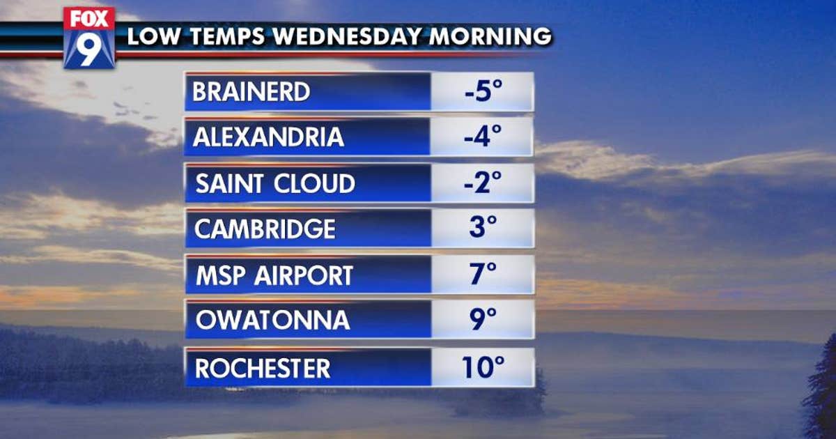 Cold temperatures, back to average | FOX 9 Minneapolis-St. Paul