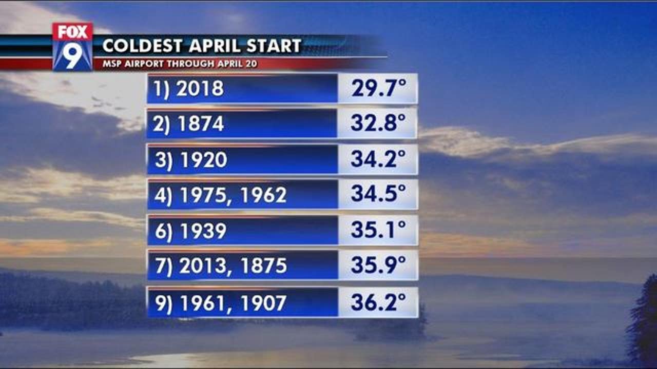 Coldest April On Record… So Far | FOX 9 Minneapolis-St. Paul