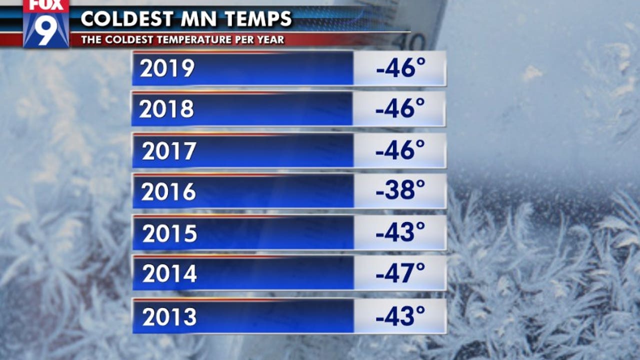 40 degree weather returns to Minnesota FOX 9 MinneapolisSt. Paul