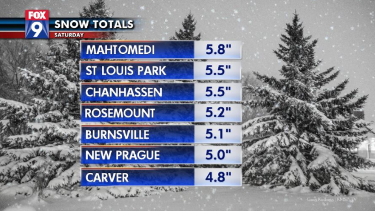 Snow totals across Minnesota after Saturday storm | FOX 9 Minneapolis-St. Paul