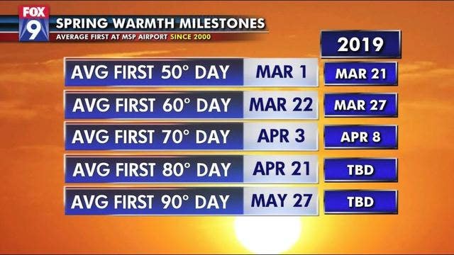 Still haven't hit 80: Running behind our spring milestones
