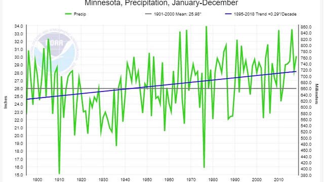 Minnesota getting wetter as trend continues