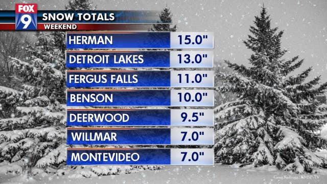 Snow totals: A foot for parts of west central MN, just a few inches in southern MN