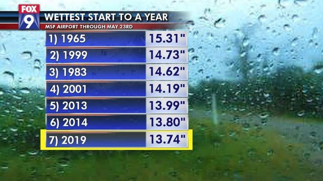 Top ten wet start to the year in Twin Cities