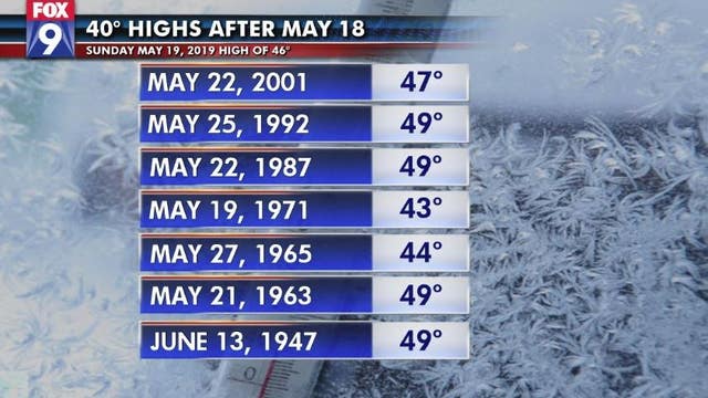 Unusual 40s for highs over the weekend