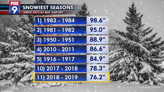 Another nearly top 10 snow season for Twin Cities
