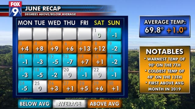 June finishes warmer than average… a first for 2019