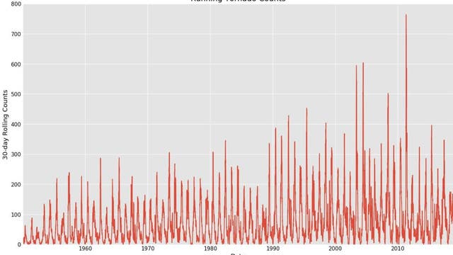 May 2019 brings unusually active tornadic stretch