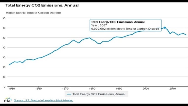 6eec0a4b-EnergyEmissionsGraph_1476882196842.jpg