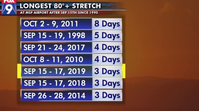 Our late season warmth could become 2nd longest stretch in last 30 years