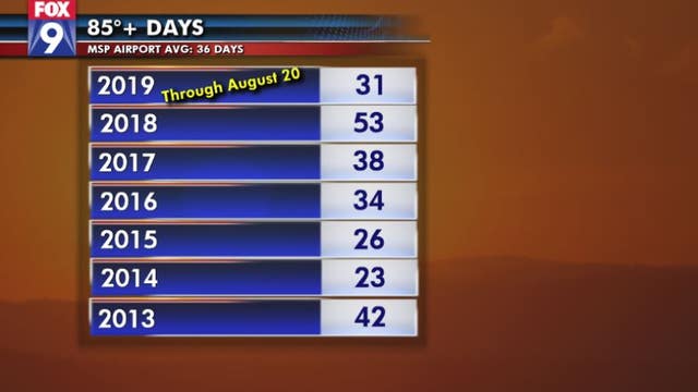 Our summer temps have been pretty standard so far