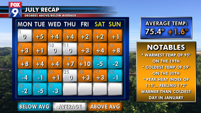 July finishes warmer and wetter than average