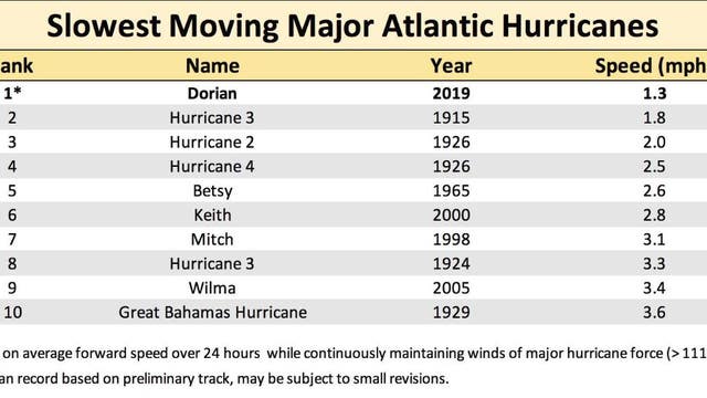 Hurricane Dorian now the slowest moving major hurricane on record in the Atlantic basin