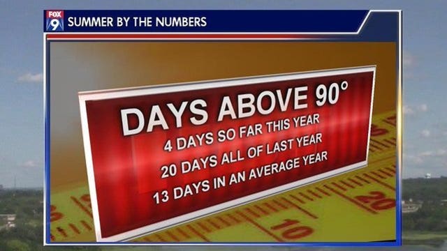 Summer by the numbers: Twin Cities averaging fewer days above 90 degrees in 2019