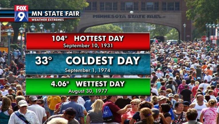 2019 State Fair weather forecast