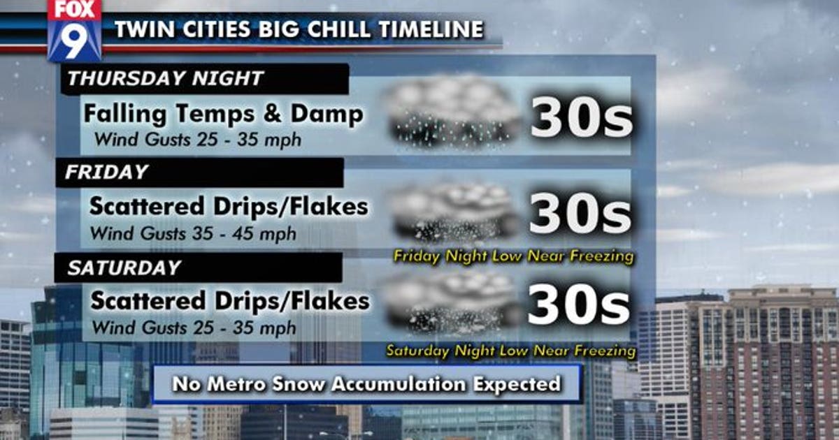Cold front moves through Twin Cities Thursday night, wind chills in 20s ...