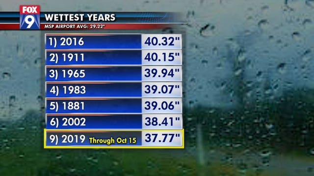 2019 is now one of the top 10 wettest years in Twin Cities history