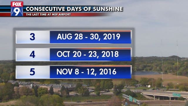 It has been a lackluster year for sunshine