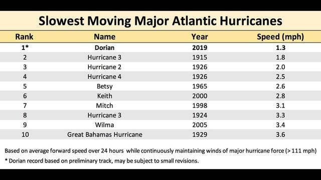Hurricane Dorian now the slowest-moving major hurricane on record in the Atlantic basin