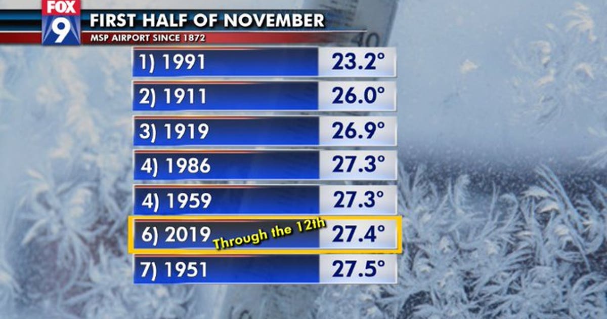 First half of November shaping up to be the coldest since 1991 | FOX 9 ...
