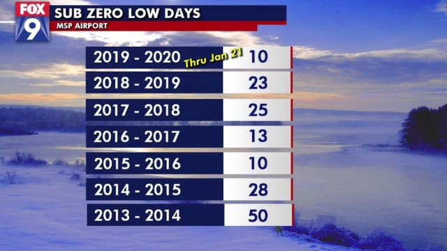 Our warm January shows no signs of cooling