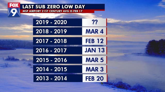 When are we finally done with our subzero temperatures?