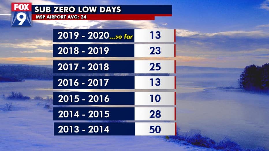 When Are We Finally Done With Our Subzero Temperatures? | FOX 9 ...