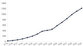 COVID-19 in Wisconsin: 1,221 positive tests, 14 deaths