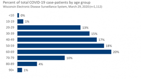 COVID-19 in Wisconsin: 1,351 positive tests, 16 deaths