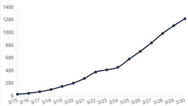 COVID-19 in Wisconsin: 1,221 positive tests, 14 deaths