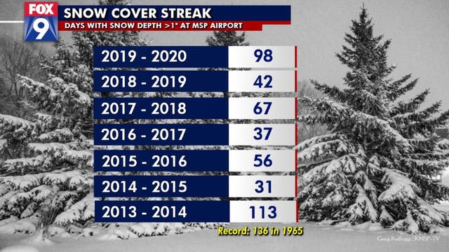 Our longest snow cover streak in years finally melts away