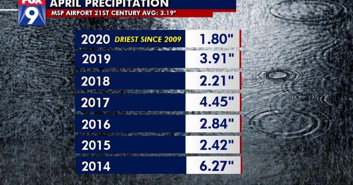 Twin Cities experiences driest April in more than a decade | FOX 9 ...