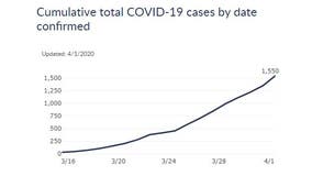 COVID-19 in Wisconsin: 26% of 1,550 COVID-19 patients hospitalized, 24 total deaths