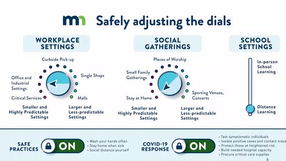 Turn the dial: Gov. Walz urges patience as Minnesota slowly moves backs towards normal