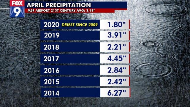 Twin Cities experiences driest April in more than a decade