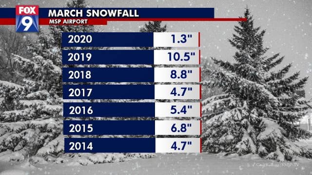 Minnesota gets a much needed March reprieve