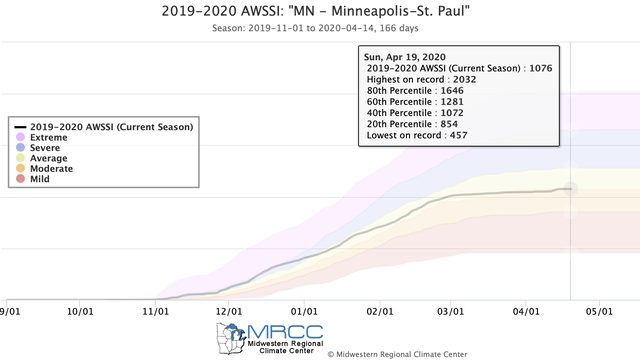 Pretty average winter for Minnesota, unlike rest of US