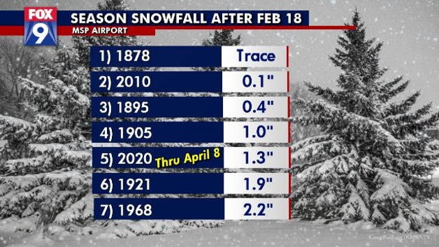 Twin Cities nearly snowless since mid-February
