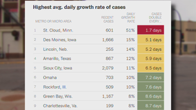 As COVID-19 testing ramps up, New York Times says St. Cloud is poised for next biggest outbreak