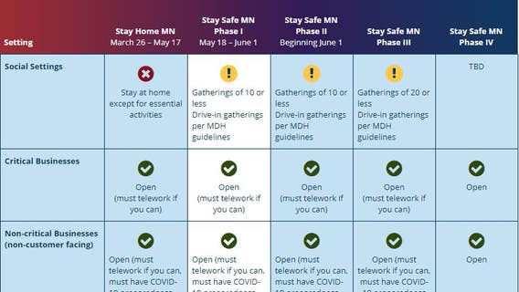 How Minnesota's Stay Safe plan changes from Phase 1 to Phase 4