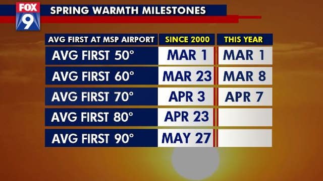 80 degrees remains elusive in the Twin Cities
