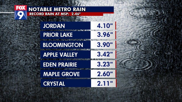 Rain totals: More than 3 inches to parts of Minnesota, record-breaking day at MSP Airport
