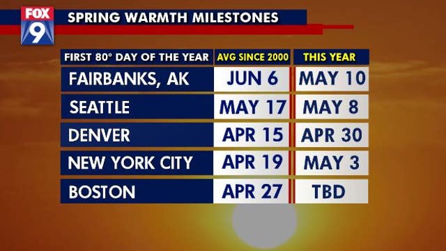 80 degrees still eludes the Twin Cities, but not many others nationwide