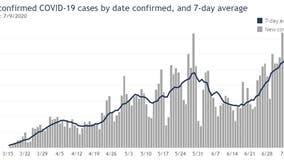 Wisconsin reports largest single-day increase in positive COVID-19 cases to date