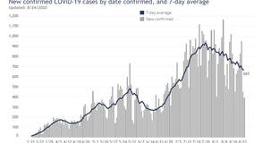 COVID-19 in Wisconsin: 7-day case increase average dips to lowest mark since July 11