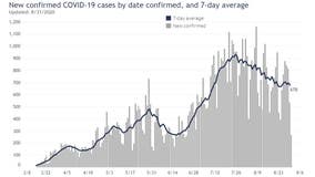 COVID-19 in Wisconsin: State reports lowest single-day case increase since June 23