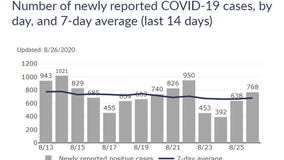 COVID-19 in Wisconsin: 7-day case increase average continues slow decline, death toll reaches 1,100