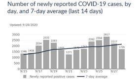 COVID-19 in Wisconsin: 7-day case increase average tops 2,100 for 1st time