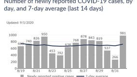 COVID-19 in Wisconsin: State sees case spike, 8 new deaths to start September